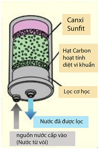 Công nghệ lọc nước máy lọc nước Kangen Công nghệ lọc nước máy lọc nước Kangen
